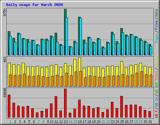Daily usage for March 2026