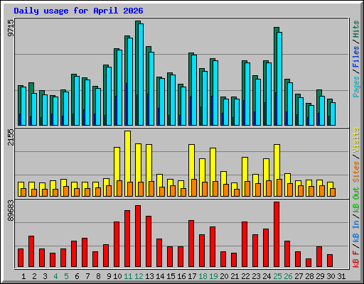 Daily usage for April 2026