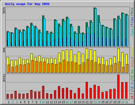 Daily usage for May 2026