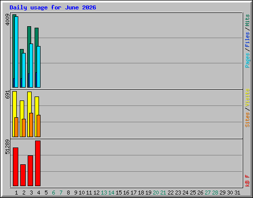 Daily usage for June 2026