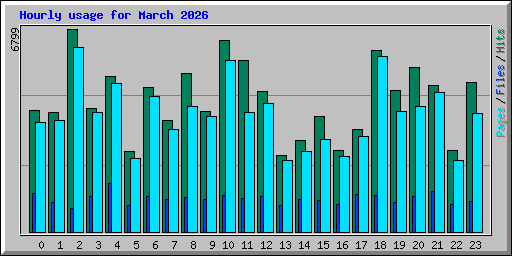 Hourly usage for March 2026