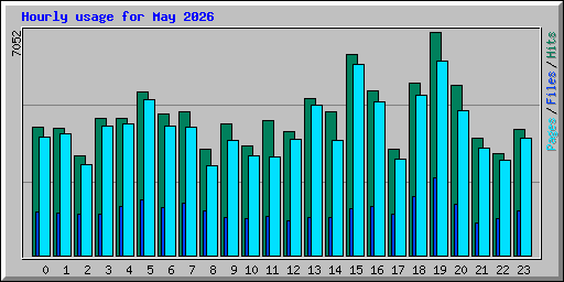 Hourly usage for May 2026