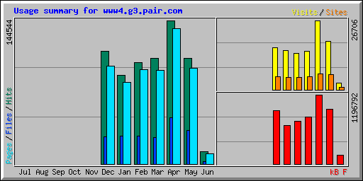 Usage summary for www4.g3.pair.com